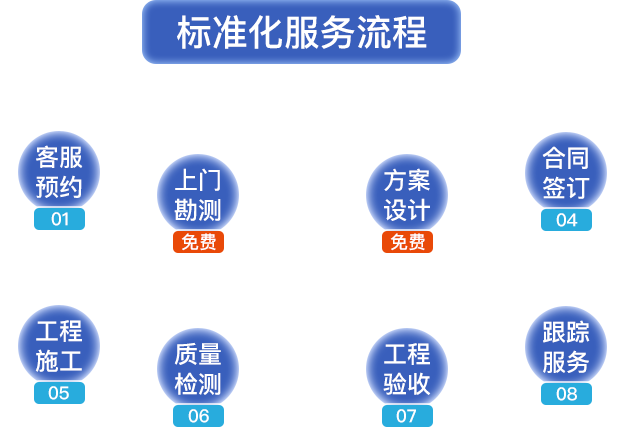 標(biāo)準(zhǔn)化服務(wù)流程。客服預(yù)約，上門勘測，方案設(shè)計(jì)，合同簽定，工程施工，質(zhì)量檢測，工程驗(yàn)收，跟蹤服務(wù)