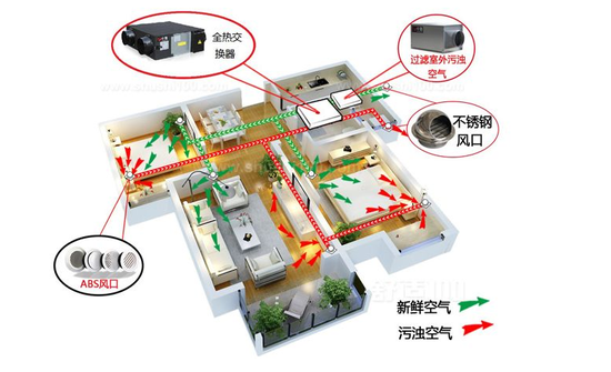 新風(fēng)系統(tǒng)可以去除灰塵、霧霾、甲醛嗎